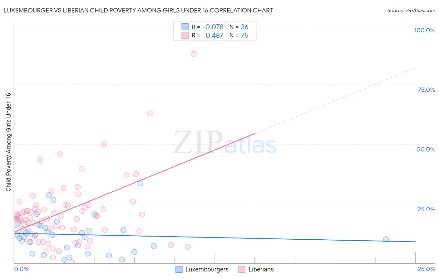 Luxembourger vs Liberian Child Poverty Among Girls Under 16