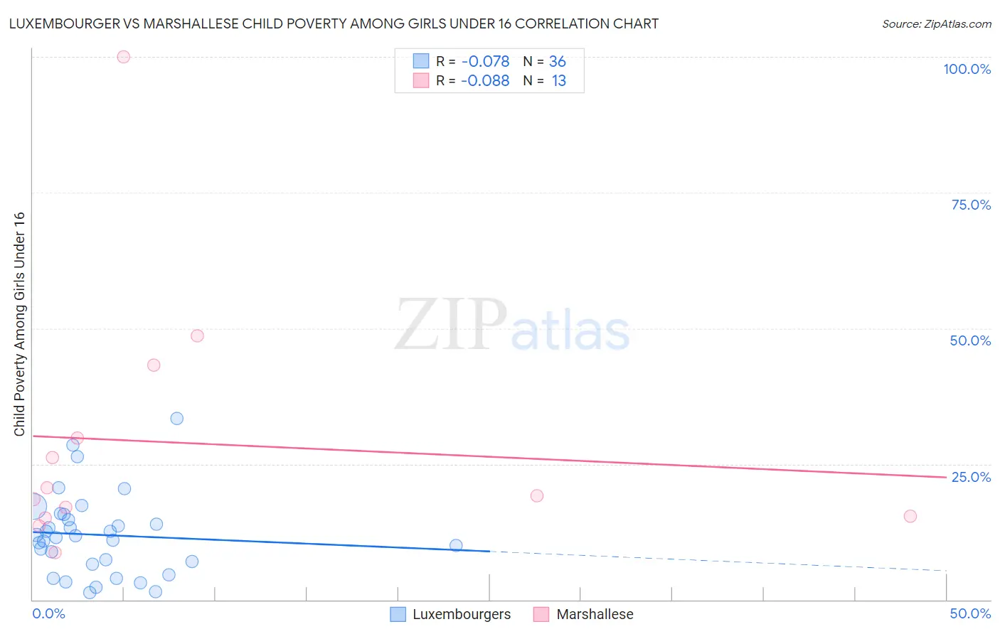 Luxembourger vs Marshallese Child Poverty Among Girls Under 16