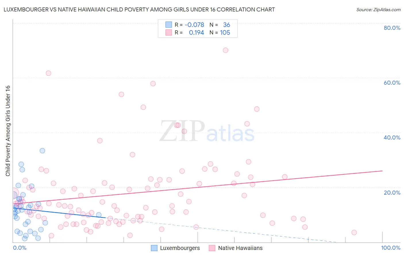 Luxembourger vs Native Hawaiian Child Poverty Among Girls Under 16