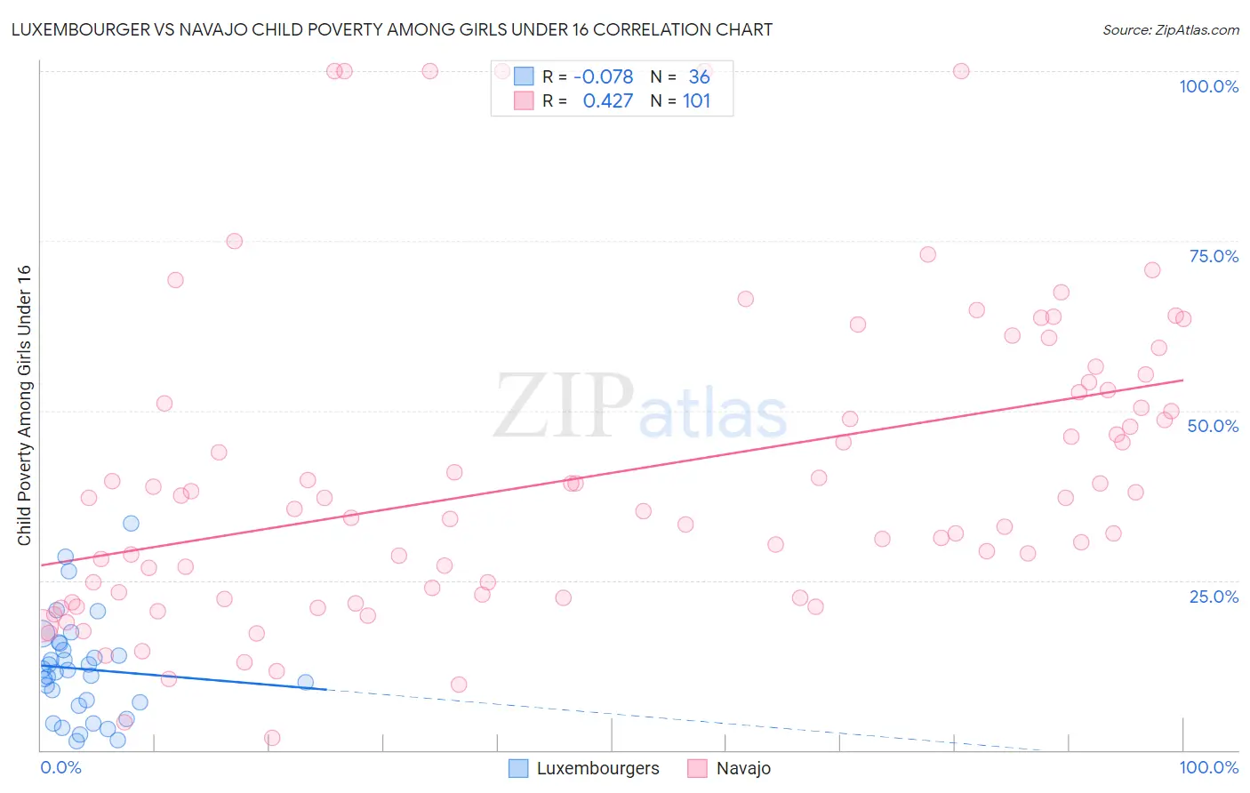 Luxembourger vs Navajo Child Poverty Among Girls Under 16