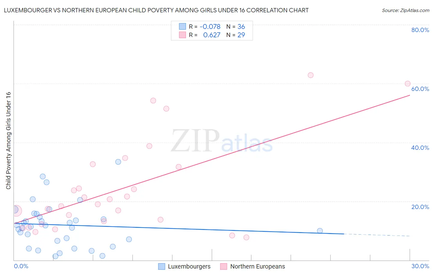 Luxembourger vs Northern European Child Poverty Among Girls Under 16