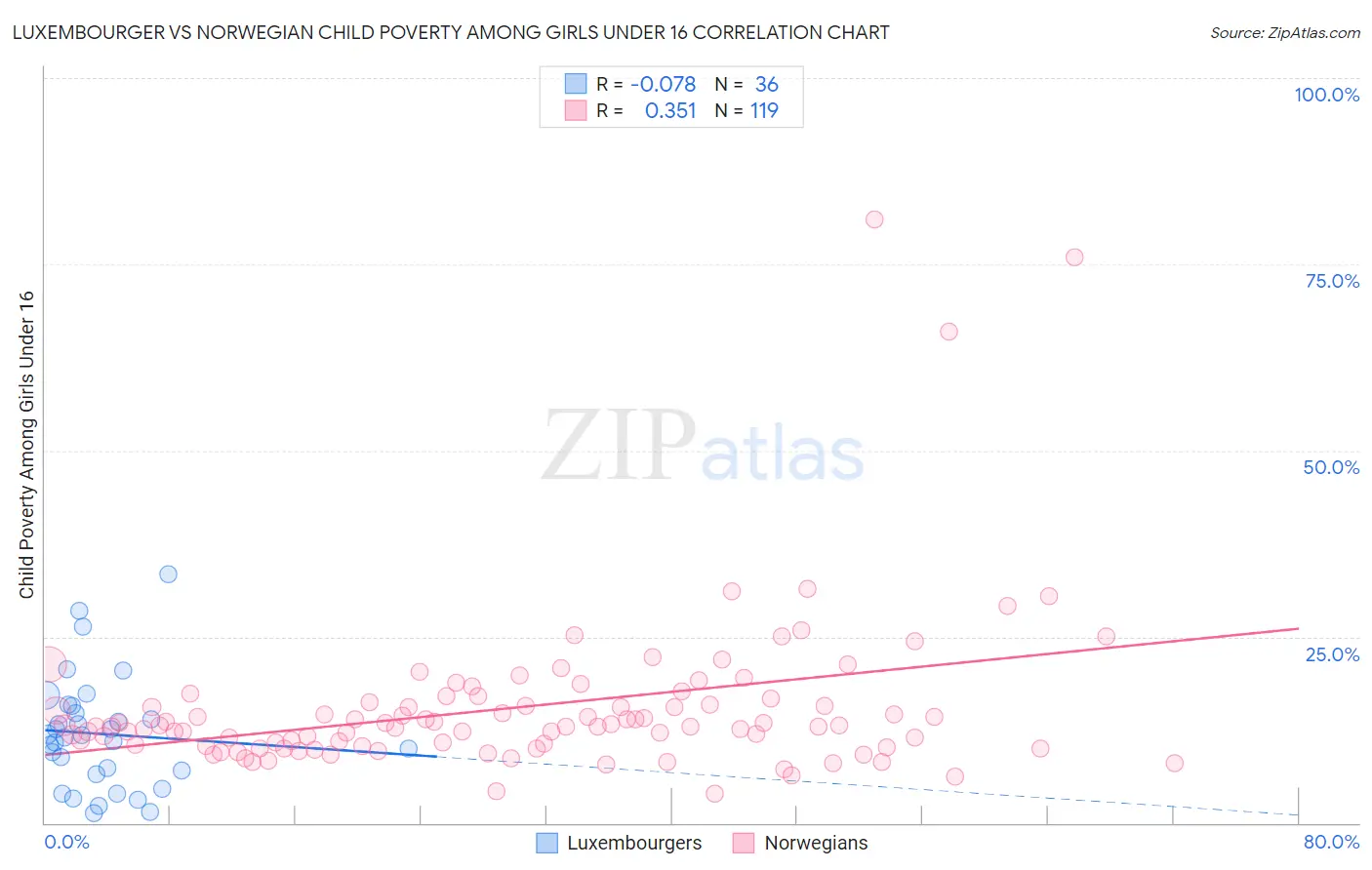 Luxembourger vs Norwegian Child Poverty Among Girls Under 16