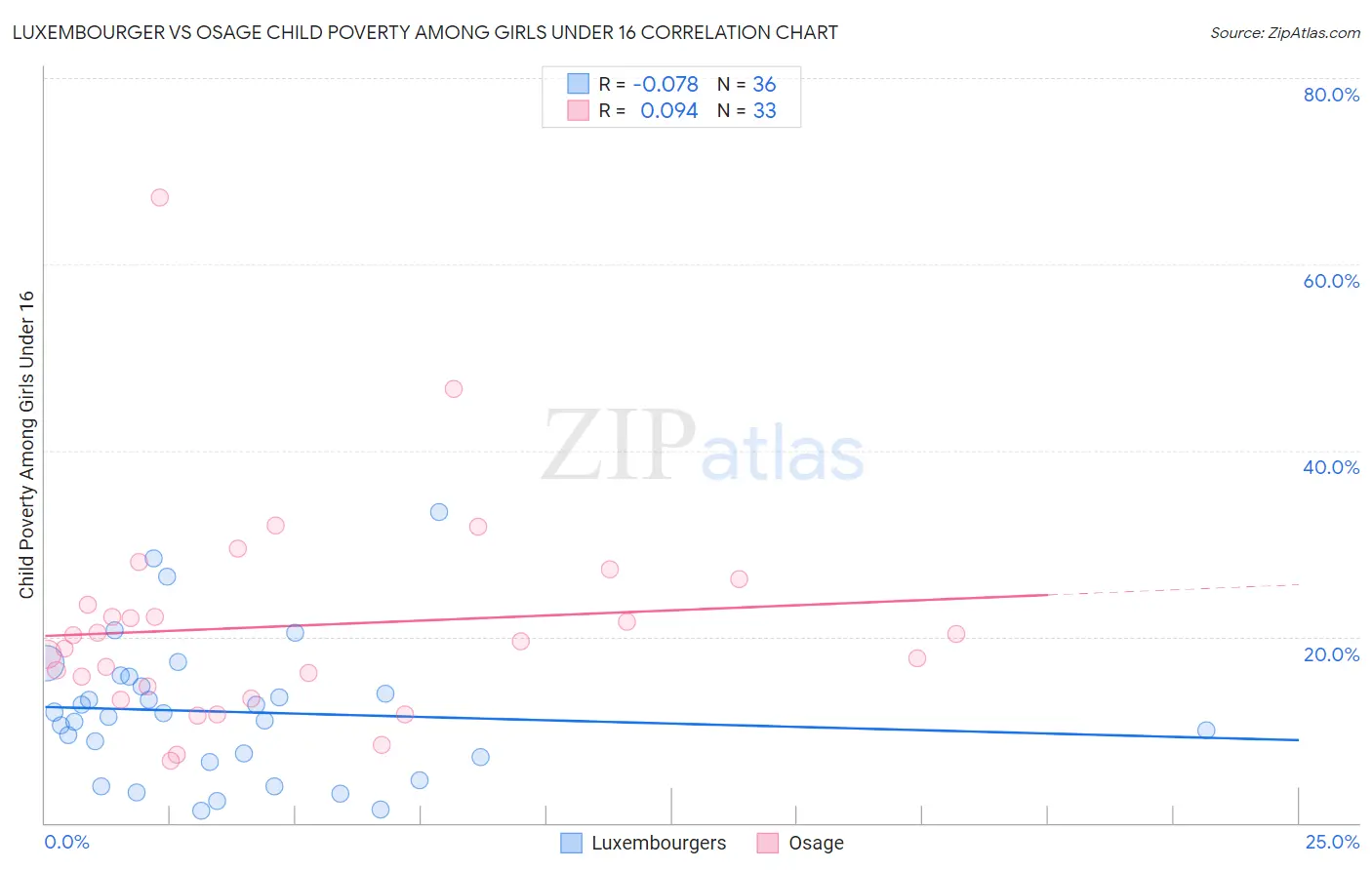 Luxembourger vs Osage Child Poverty Among Girls Under 16
