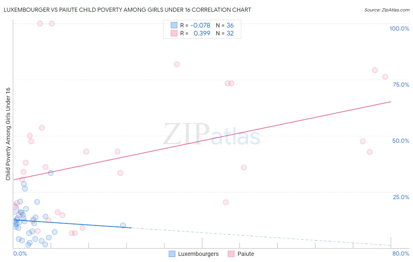 Luxembourger vs Paiute Child Poverty Among Girls Under 16