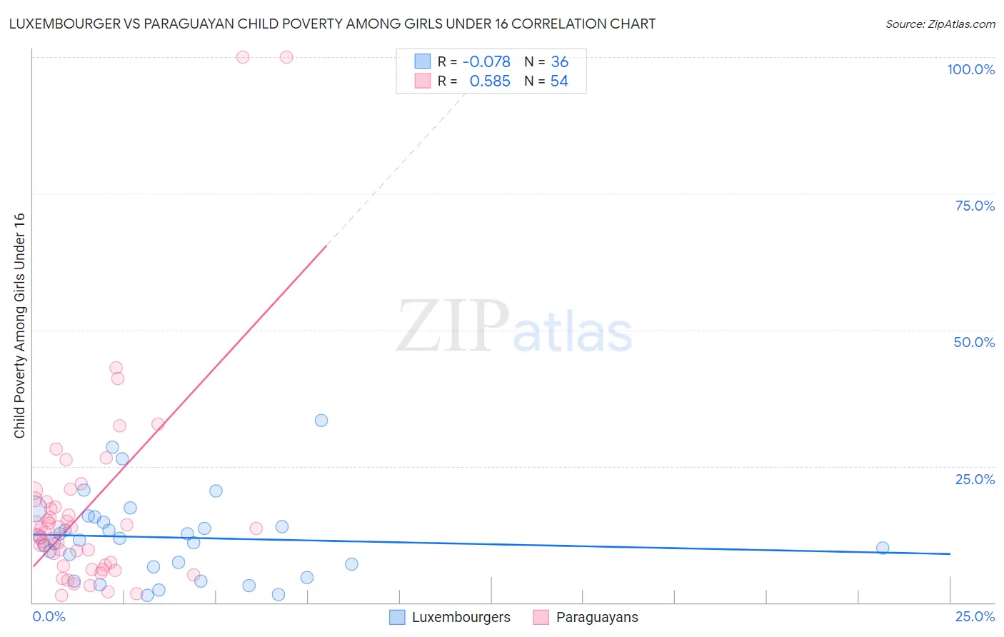 Luxembourger vs Paraguayan Child Poverty Among Girls Under 16