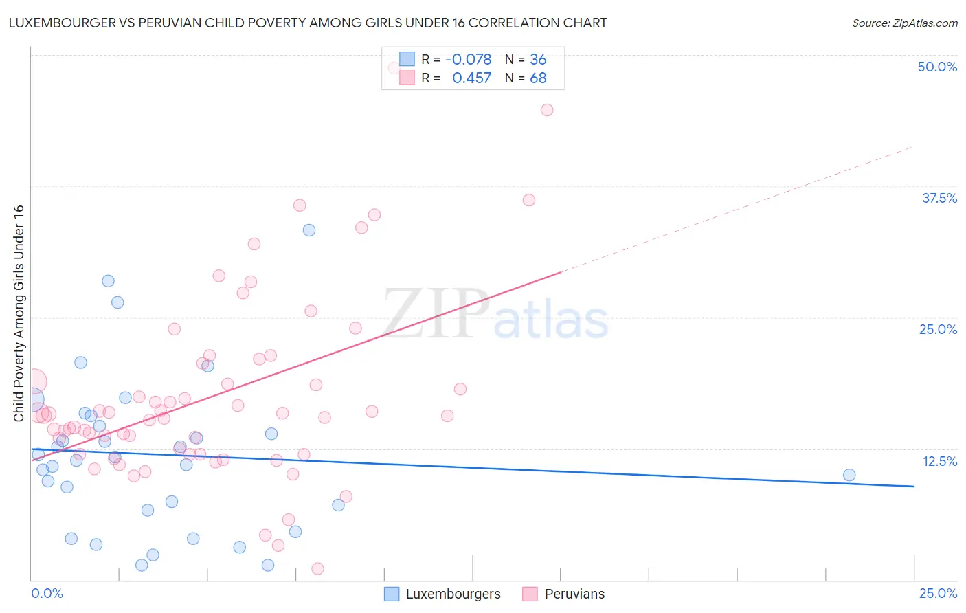 Luxembourger vs Peruvian Child Poverty Among Girls Under 16
