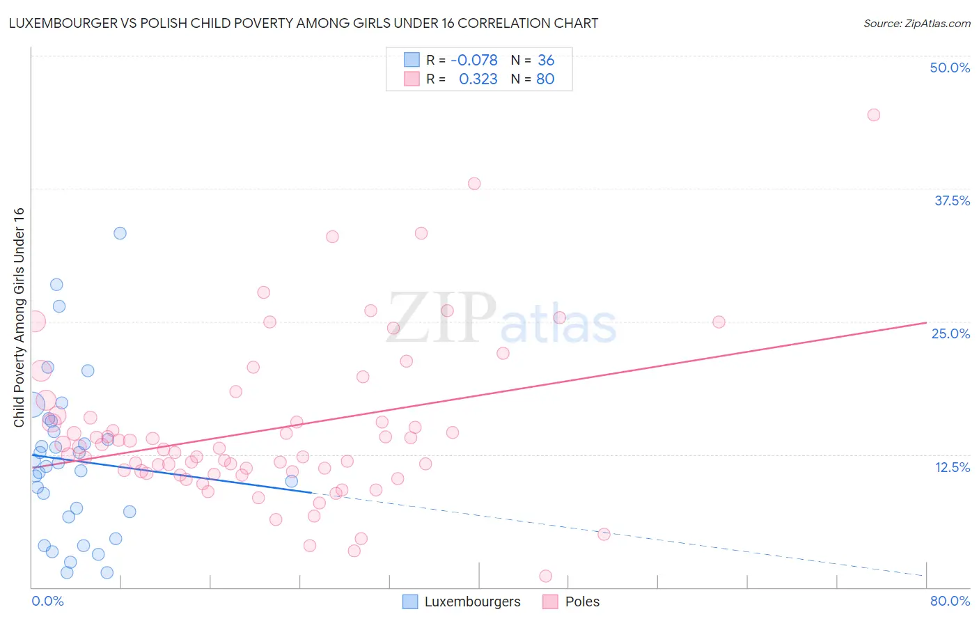 Luxembourger vs Polish Child Poverty Among Girls Under 16