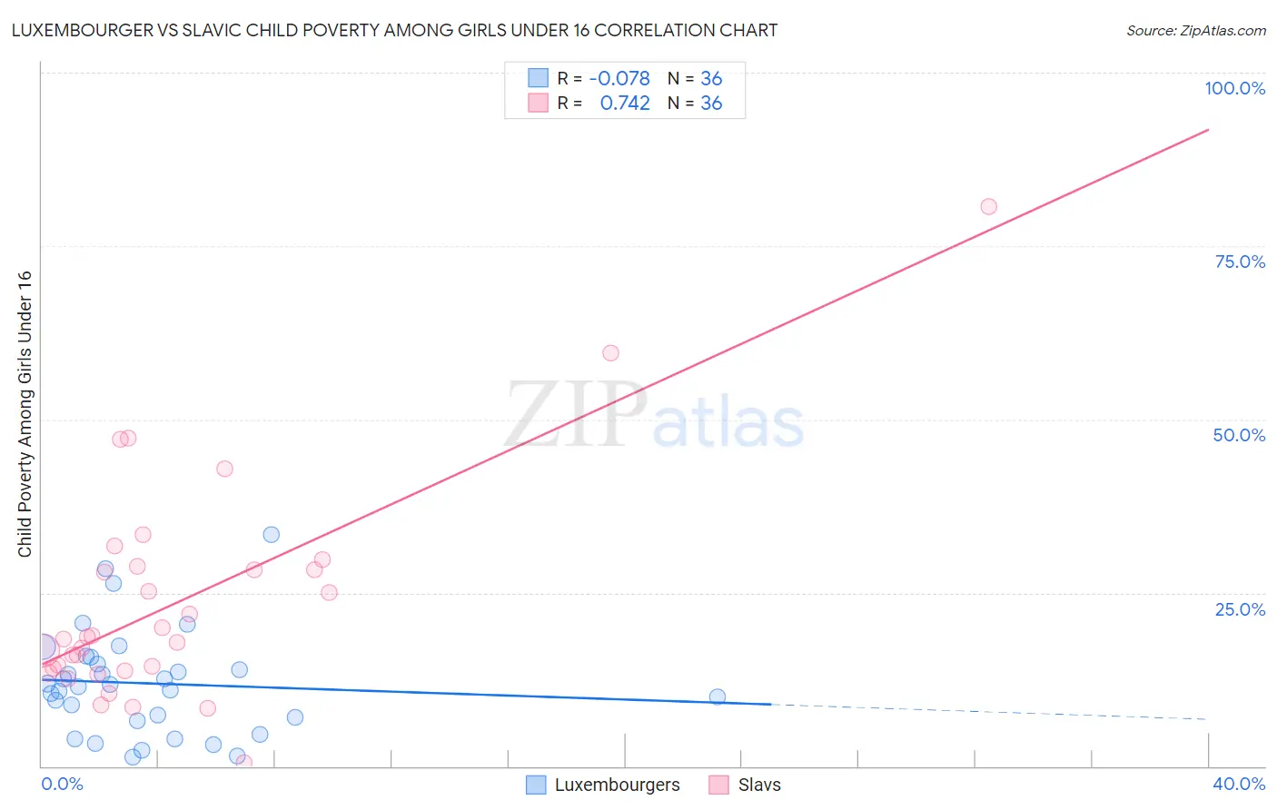 Luxembourger vs Slavic Child Poverty Among Girls Under 16