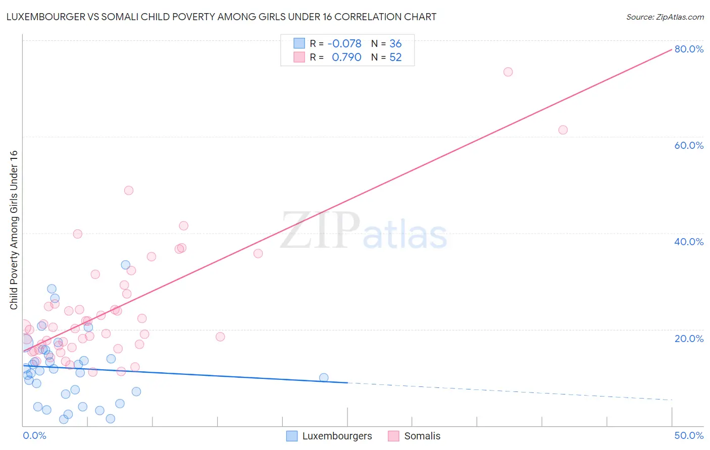 Luxembourger vs Somali Child Poverty Among Girls Under 16