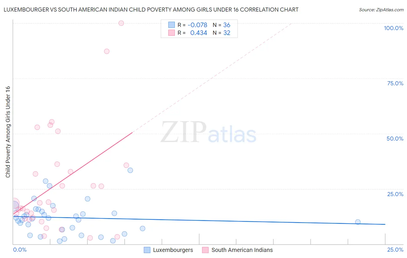 Luxembourger vs South American Indian Child Poverty Among Girls Under 16