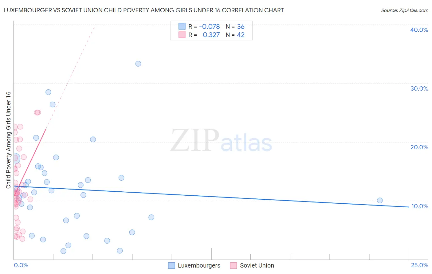 Luxembourger vs Soviet Union Child Poverty Among Girls Under 16