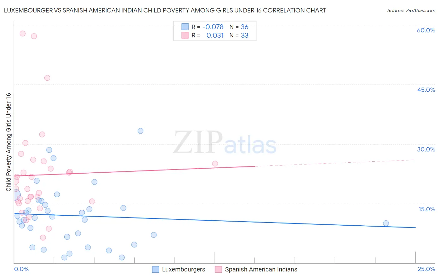 Luxembourger vs Spanish American Indian Child Poverty Among Girls Under 16