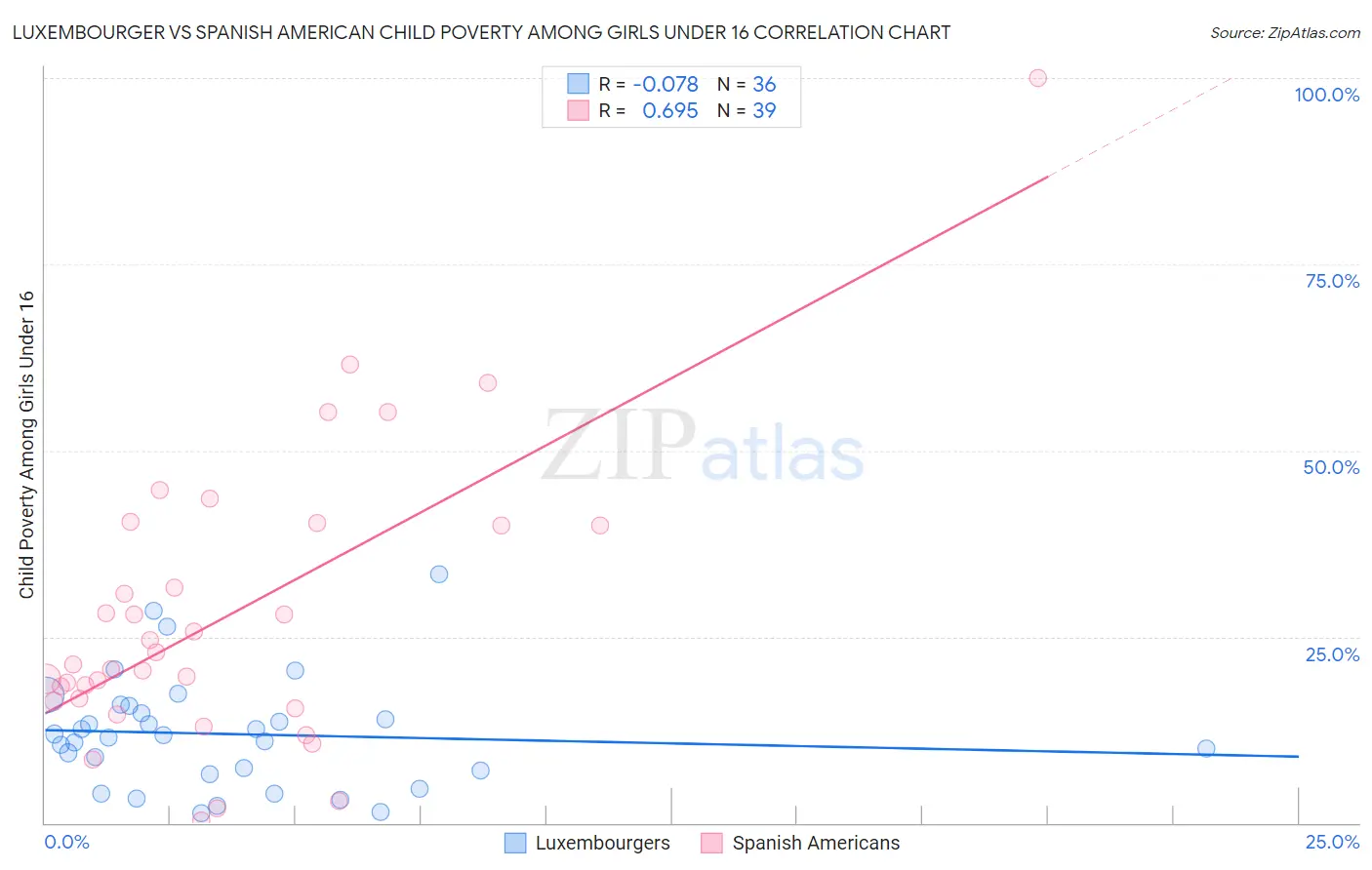 Luxembourger vs Spanish American Child Poverty Among Girls Under 16