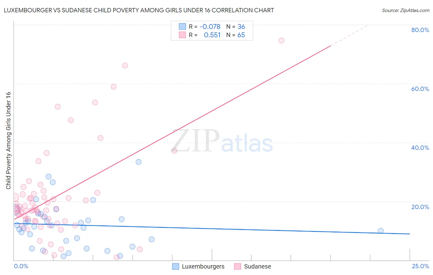 Luxembourger vs Sudanese Child Poverty Among Girls Under 16