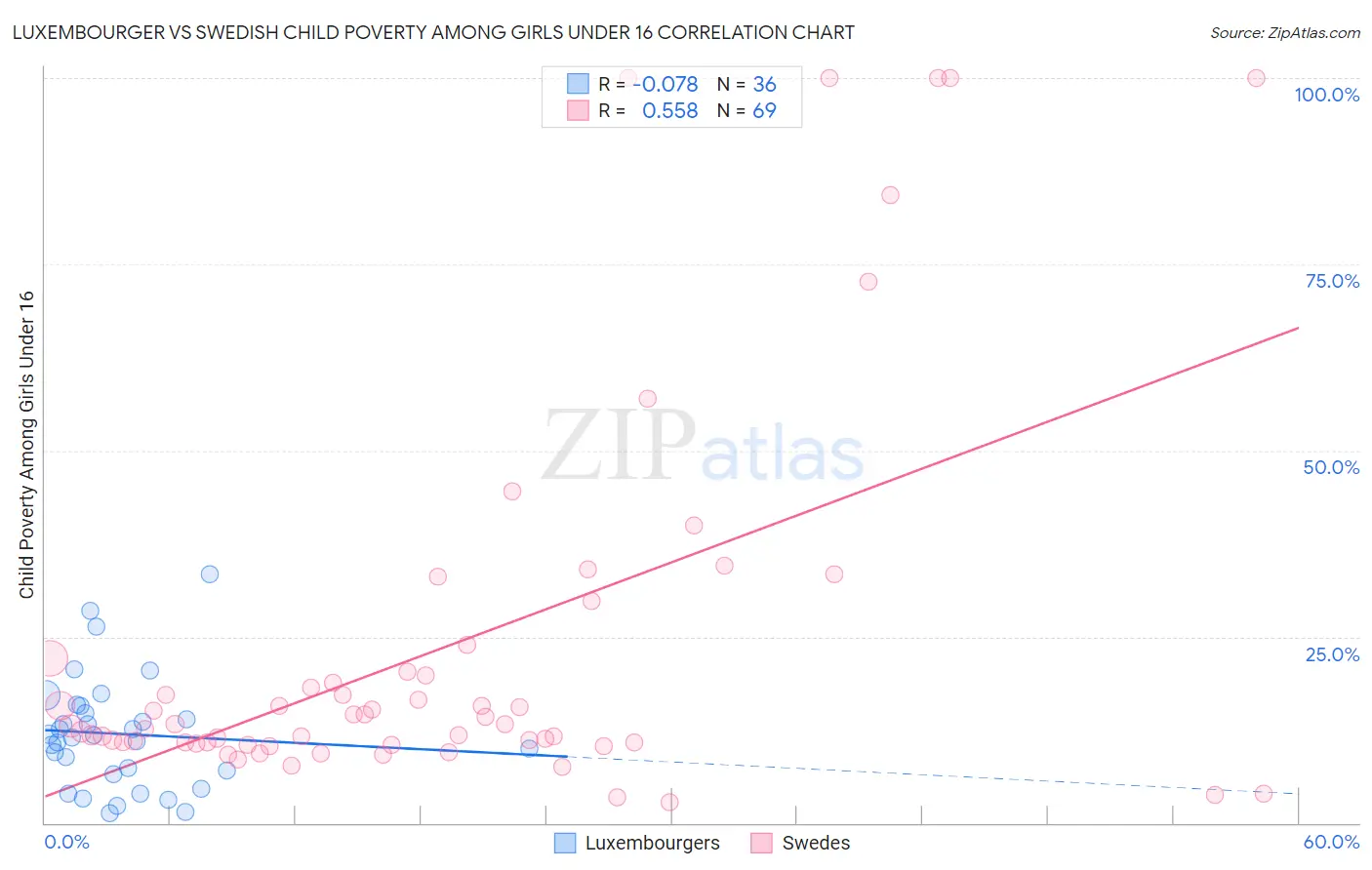 Luxembourger vs Swedish Child Poverty Among Girls Under 16