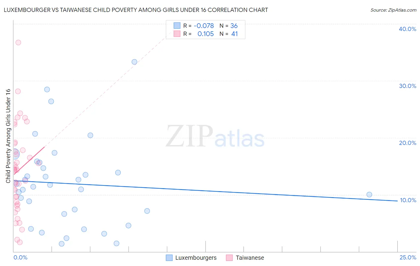 Luxembourger vs Taiwanese Child Poverty Among Girls Under 16