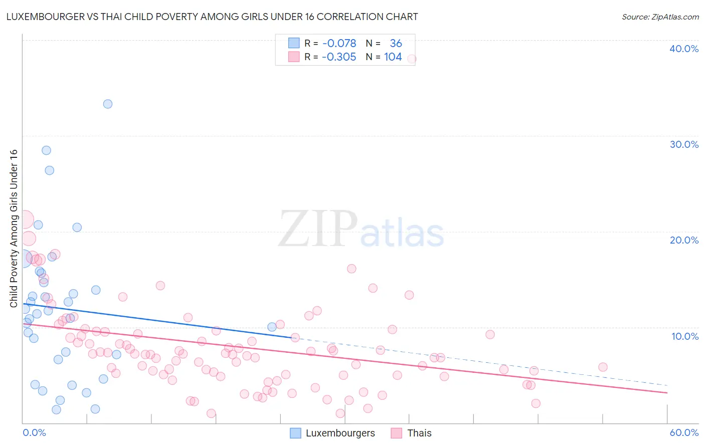 Luxembourger vs Thai Child Poverty Among Girls Under 16