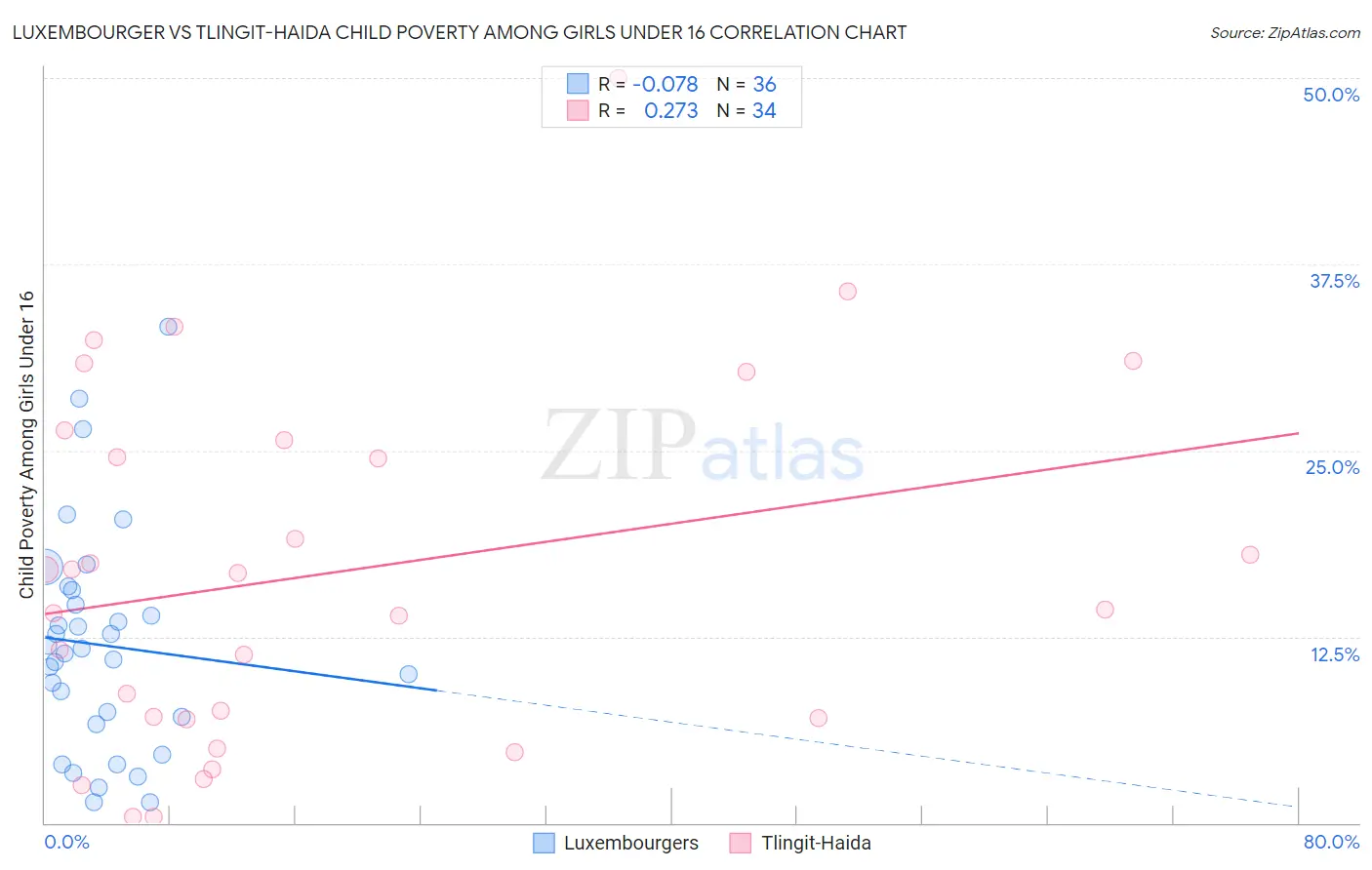 Luxembourger vs Tlingit-Haida Child Poverty Among Girls Under 16