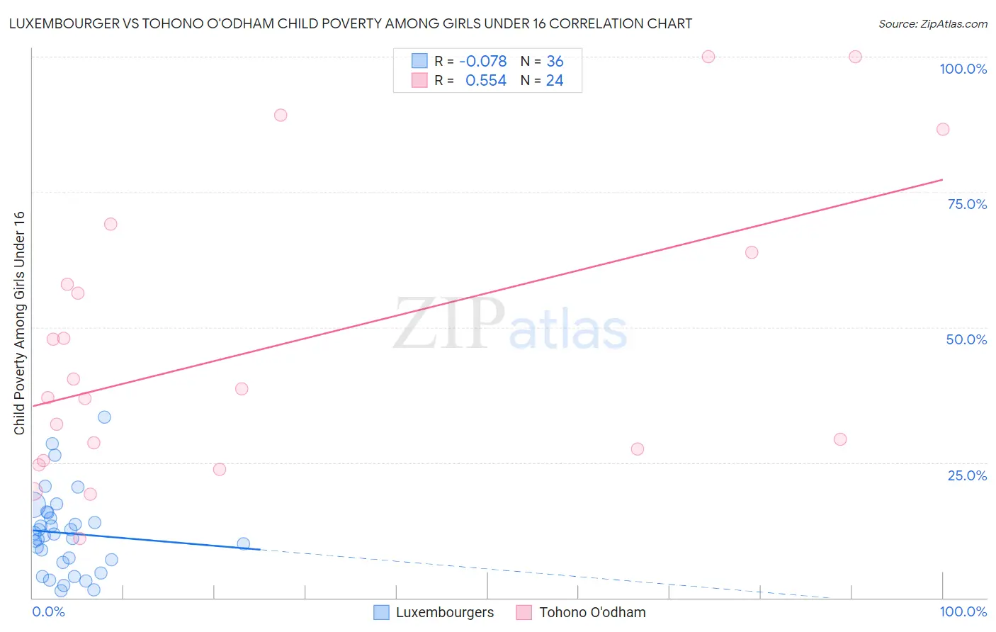 Luxembourger vs Tohono O'odham Child Poverty Among Girls Under 16