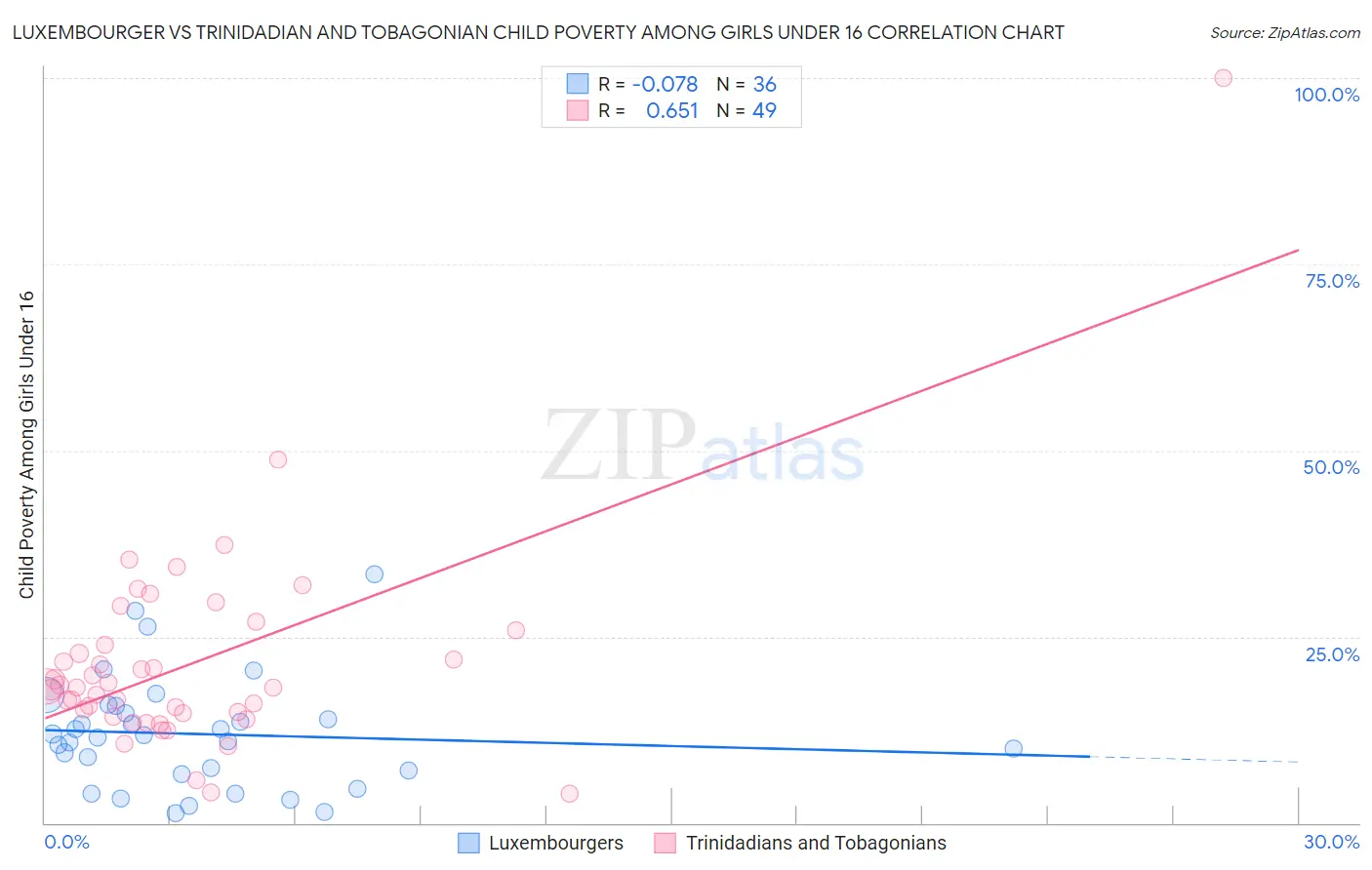 Luxembourger vs Trinidadian and Tobagonian Child Poverty Among Girls Under 16