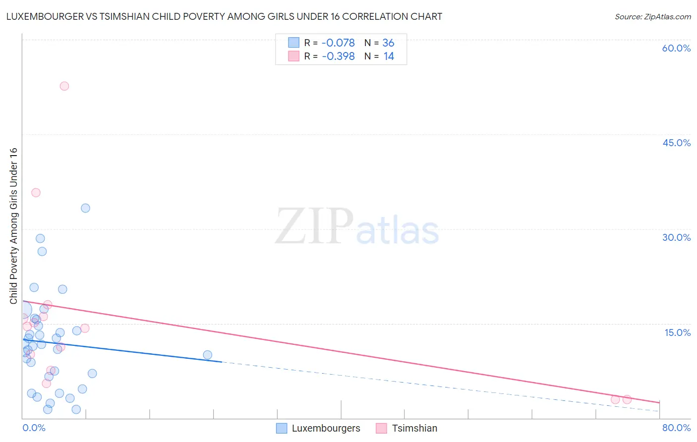 Luxembourger vs Tsimshian Child Poverty Among Girls Under 16