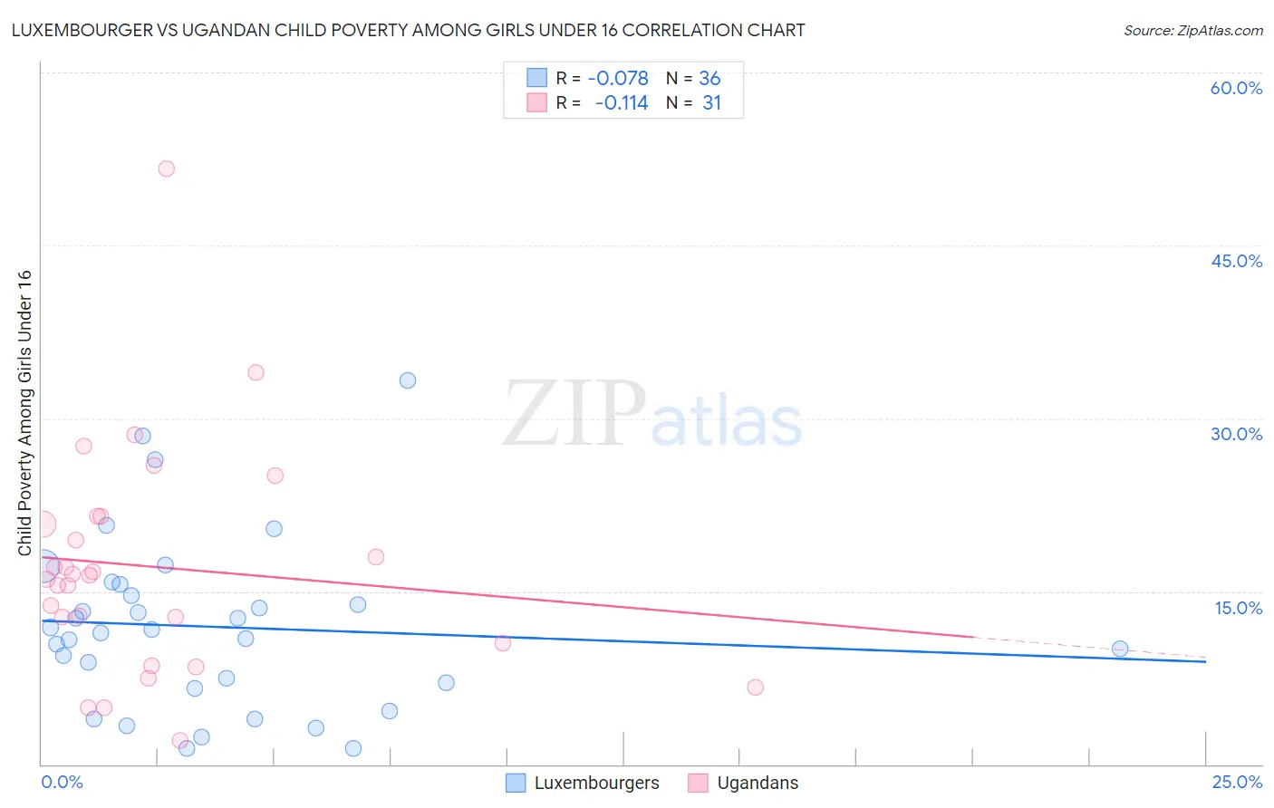 Luxembourger vs Ugandan Child Poverty Among Girls Under 16