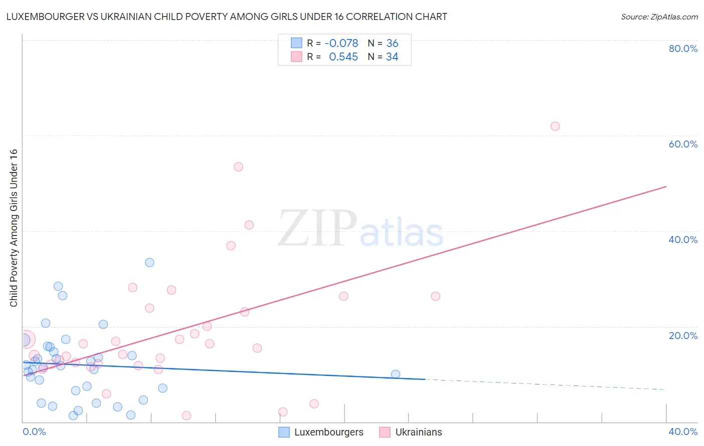 Luxembourger vs Ukrainian Child Poverty Among Girls Under 16