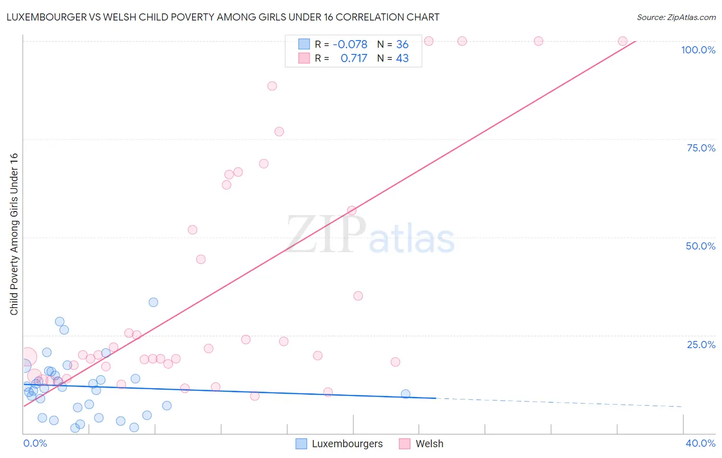 Luxembourger vs Welsh Child Poverty Among Girls Under 16