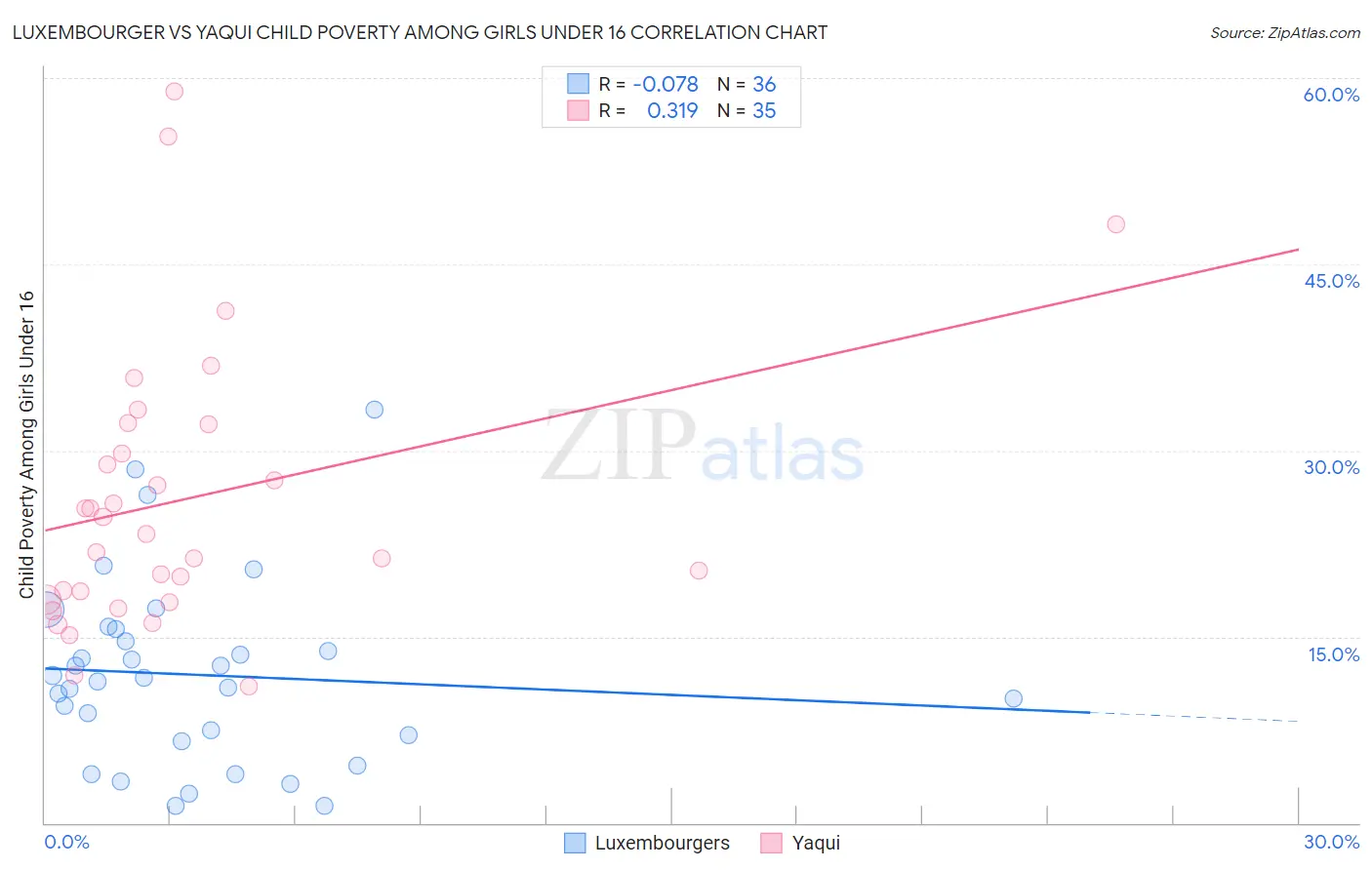 Luxembourger vs Yaqui Child Poverty Among Girls Under 16