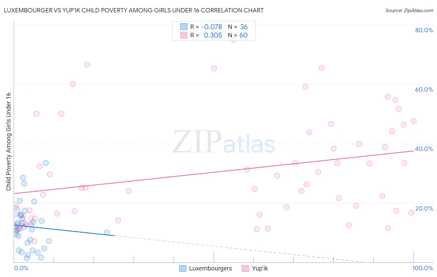 Luxembourger vs Yup'ik Child Poverty Among Girls Under 16