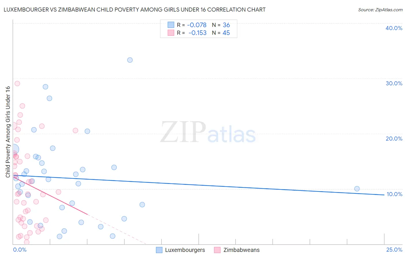 Luxembourger vs Zimbabwean Child Poverty Among Girls Under 16