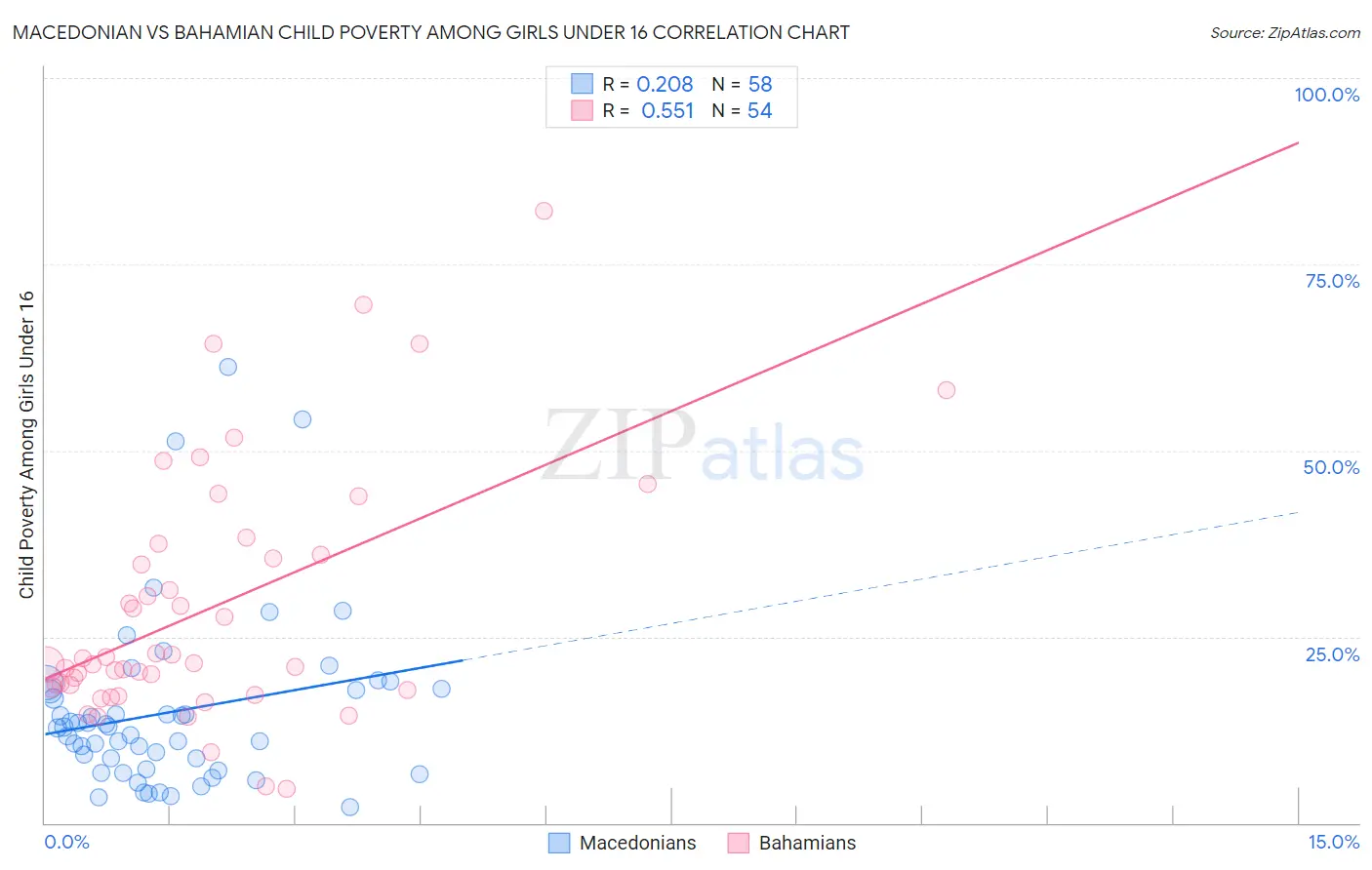Macedonian vs Bahamian Child Poverty Among Girls Under 16