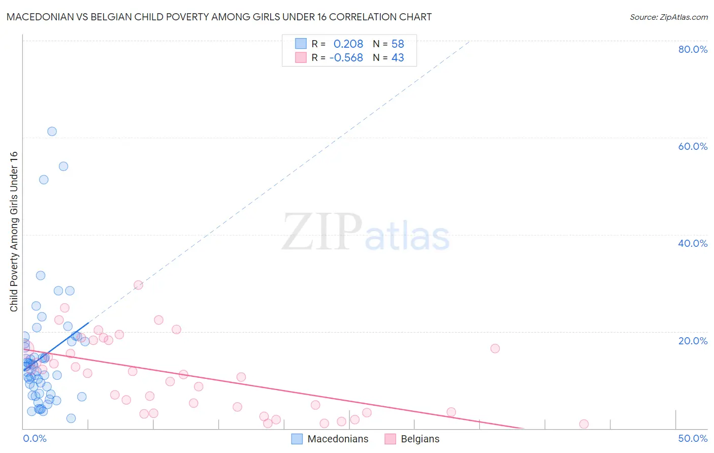 Macedonian vs Belgian Child Poverty Among Girls Under 16