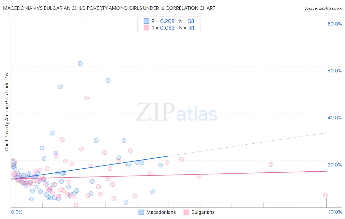 Macedonian vs Bulgarian Child Poverty Among Girls Under 16