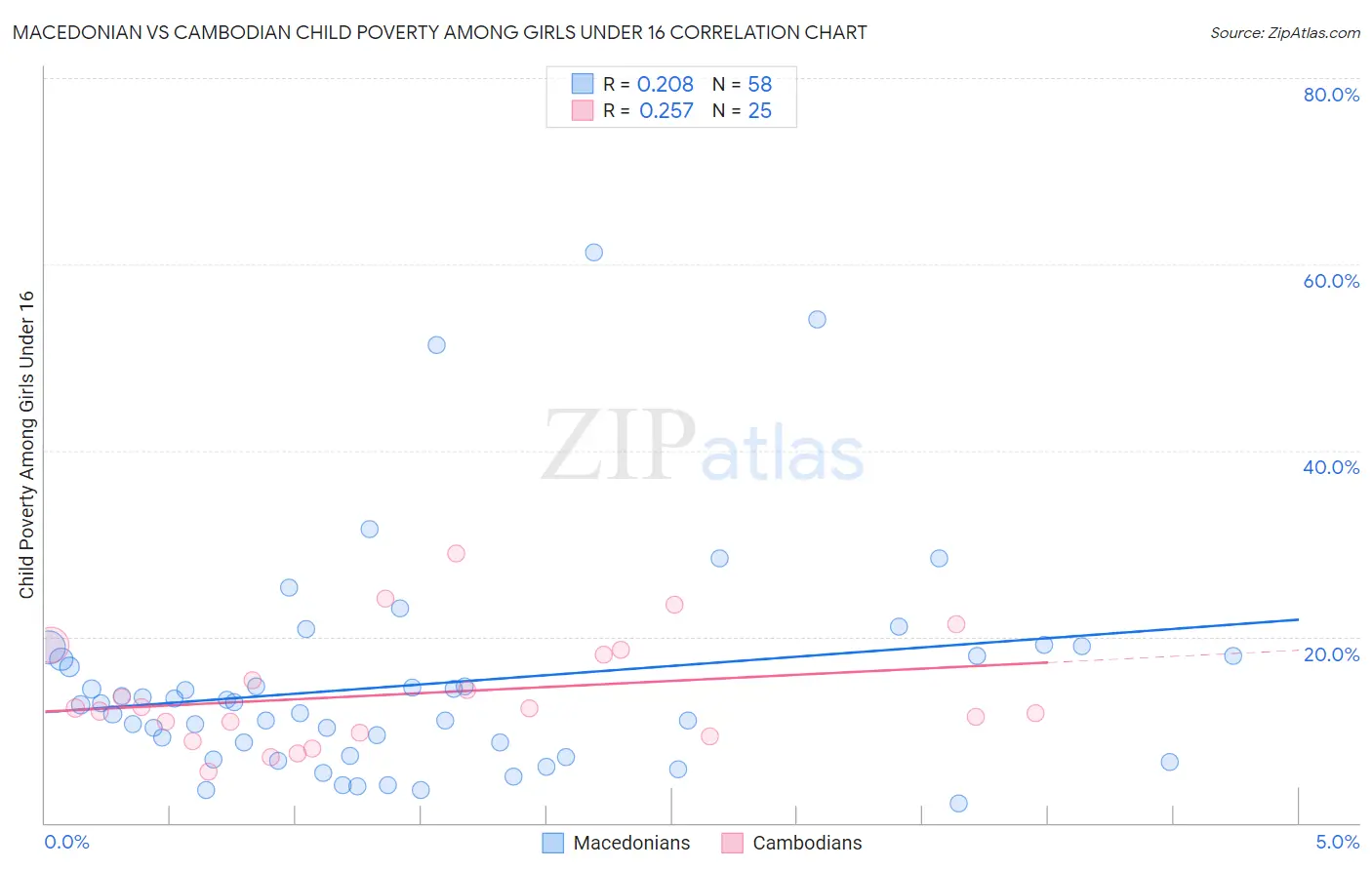Macedonian vs Cambodian Child Poverty Among Girls Under 16