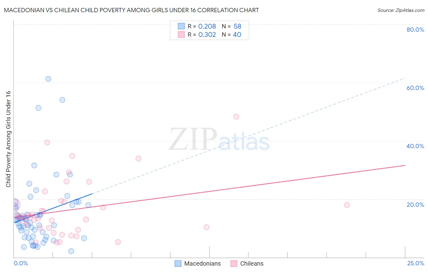 Macedonian vs Chilean Child Poverty Among Girls Under 16