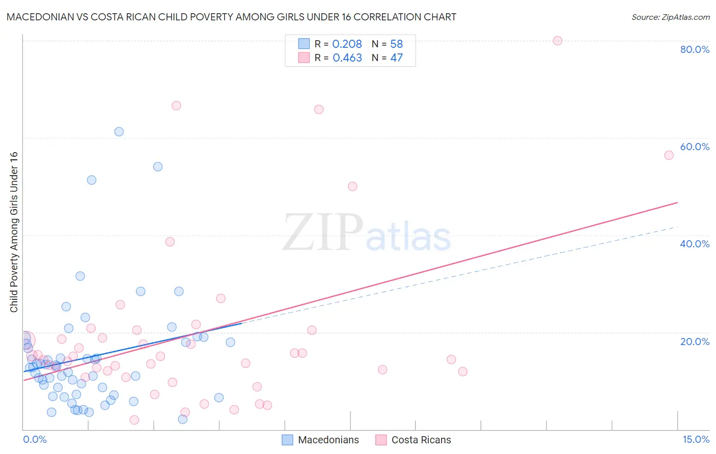 Macedonian vs Costa Rican Child Poverty Among Girls Under 16