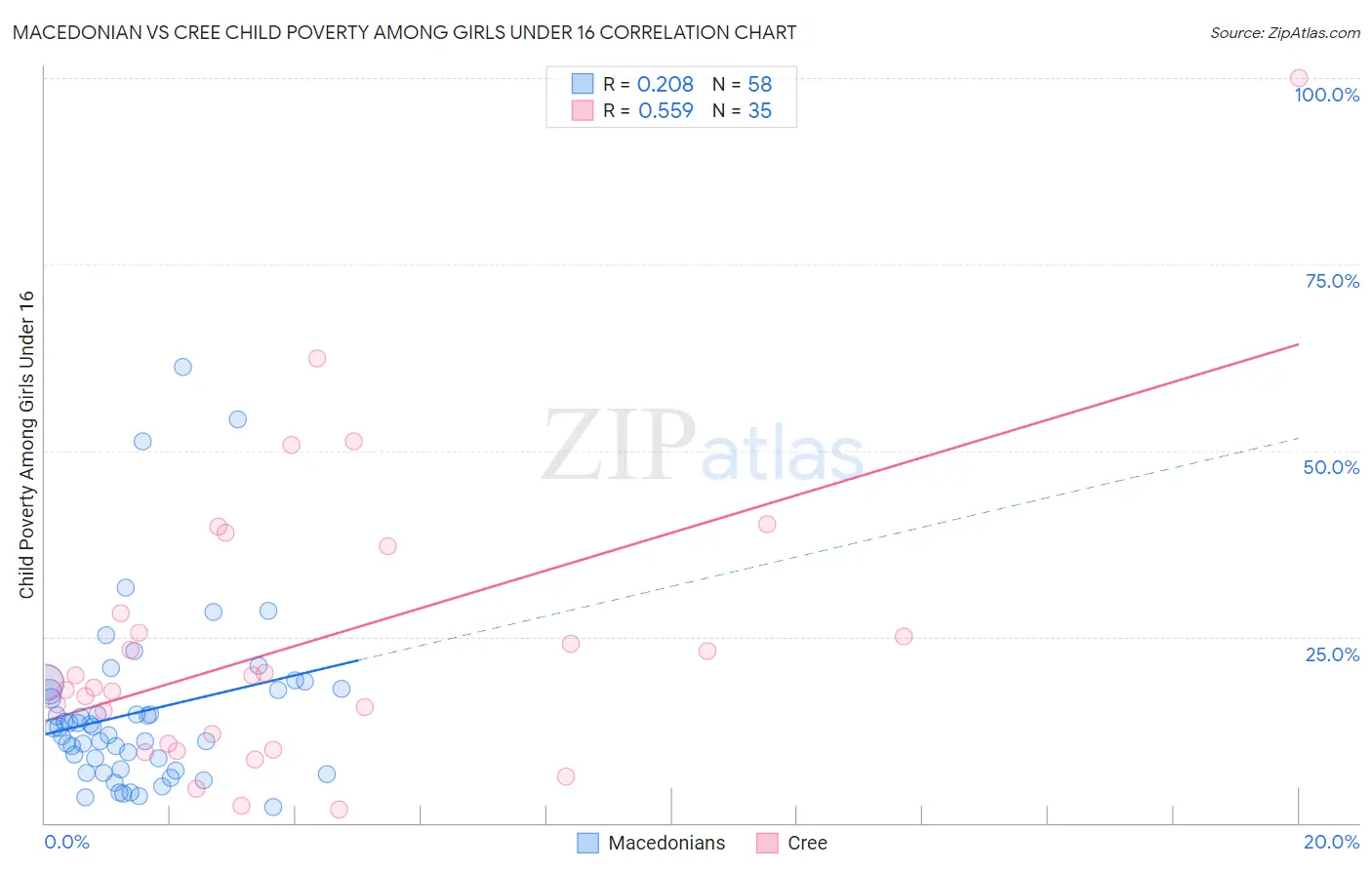 Macedonian vs Cree Child Poverty Among Girls Under 16