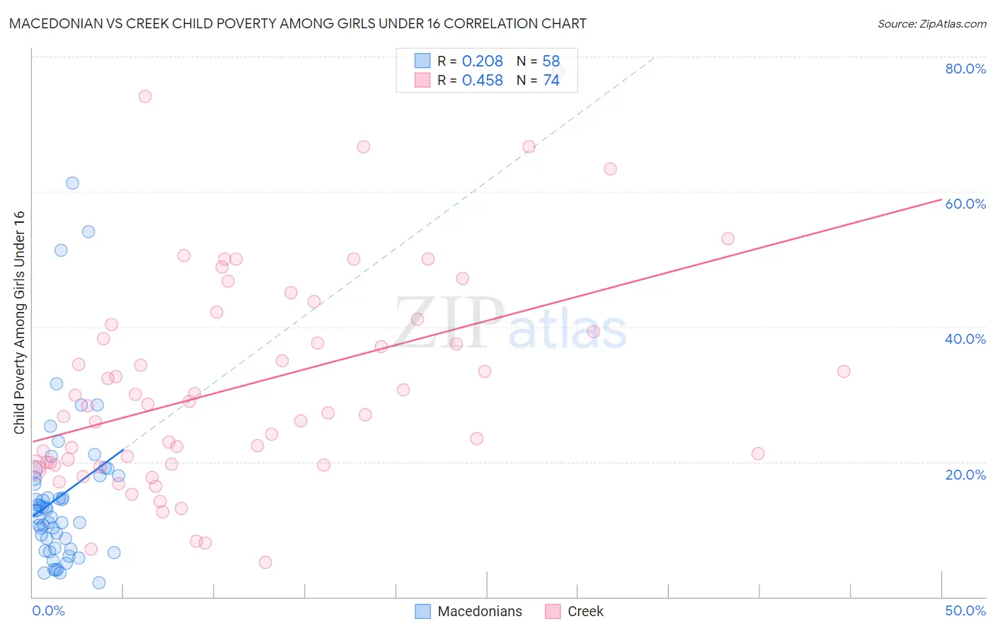 Macedonian vs Creek Child Poverty Among Girls Under 16