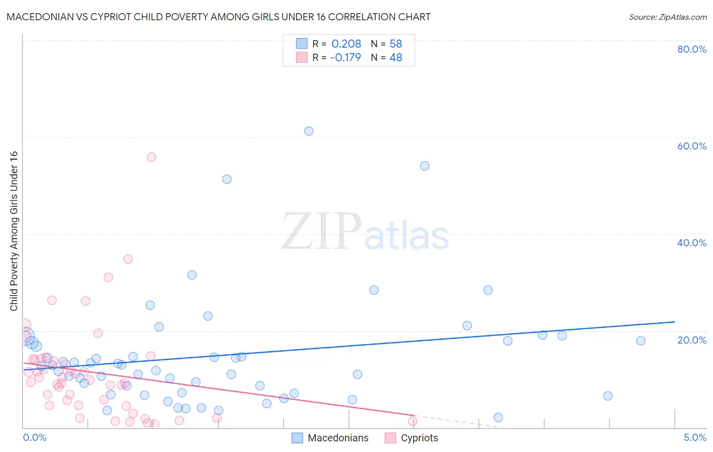 Macedonian vs Cypriot Child Poverty Among Girls Under 16