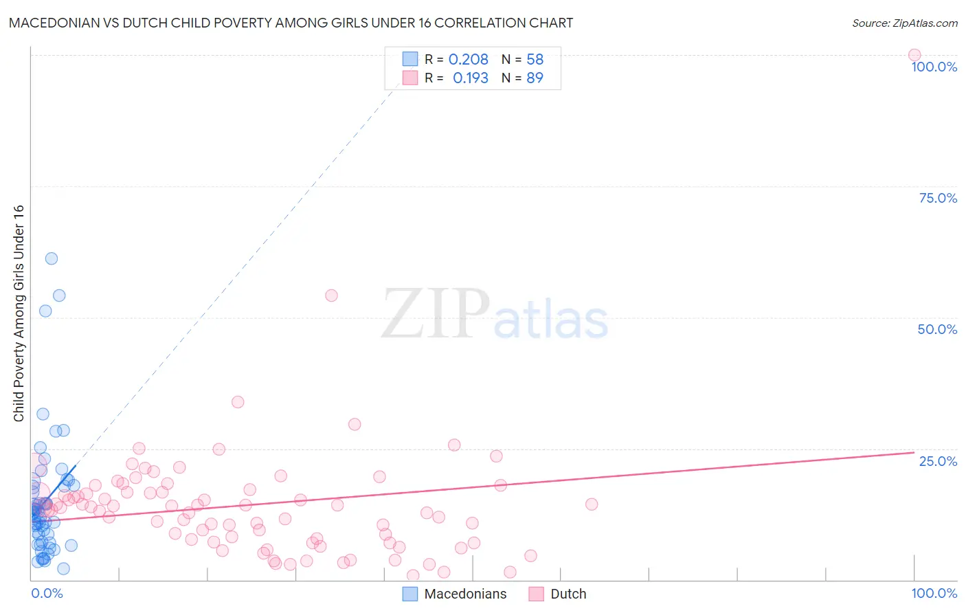 Macedonian vs Dutch Child Poverty Among Girls Under 16