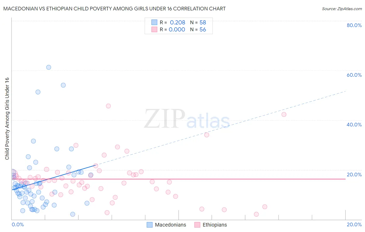 Macedonian vs Ethiopian Child Poverty Among Girls Under 16