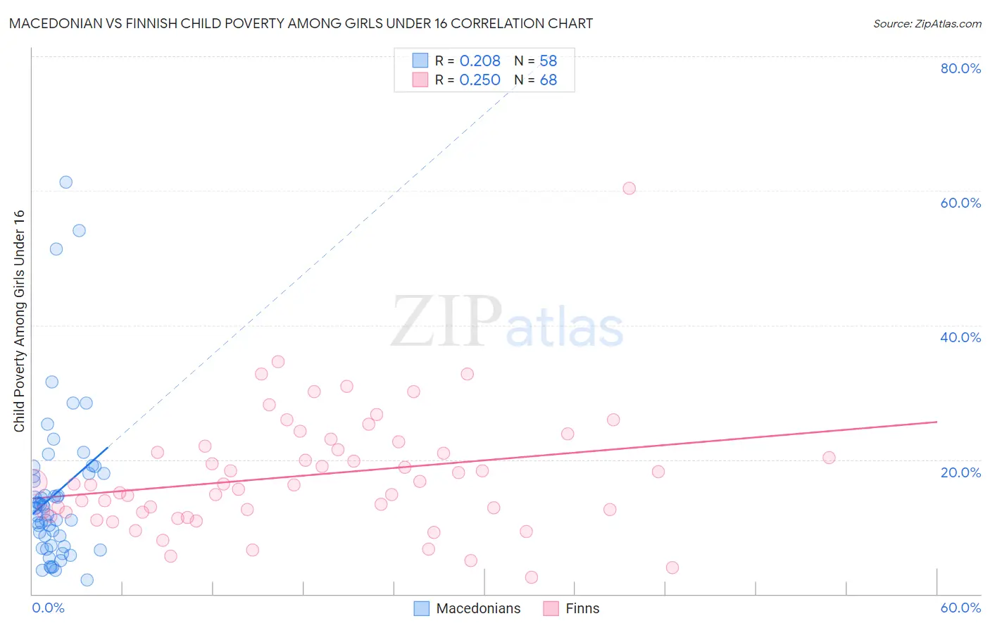 Macedonian vs Finnish Child Poverty Among Girls Under 16