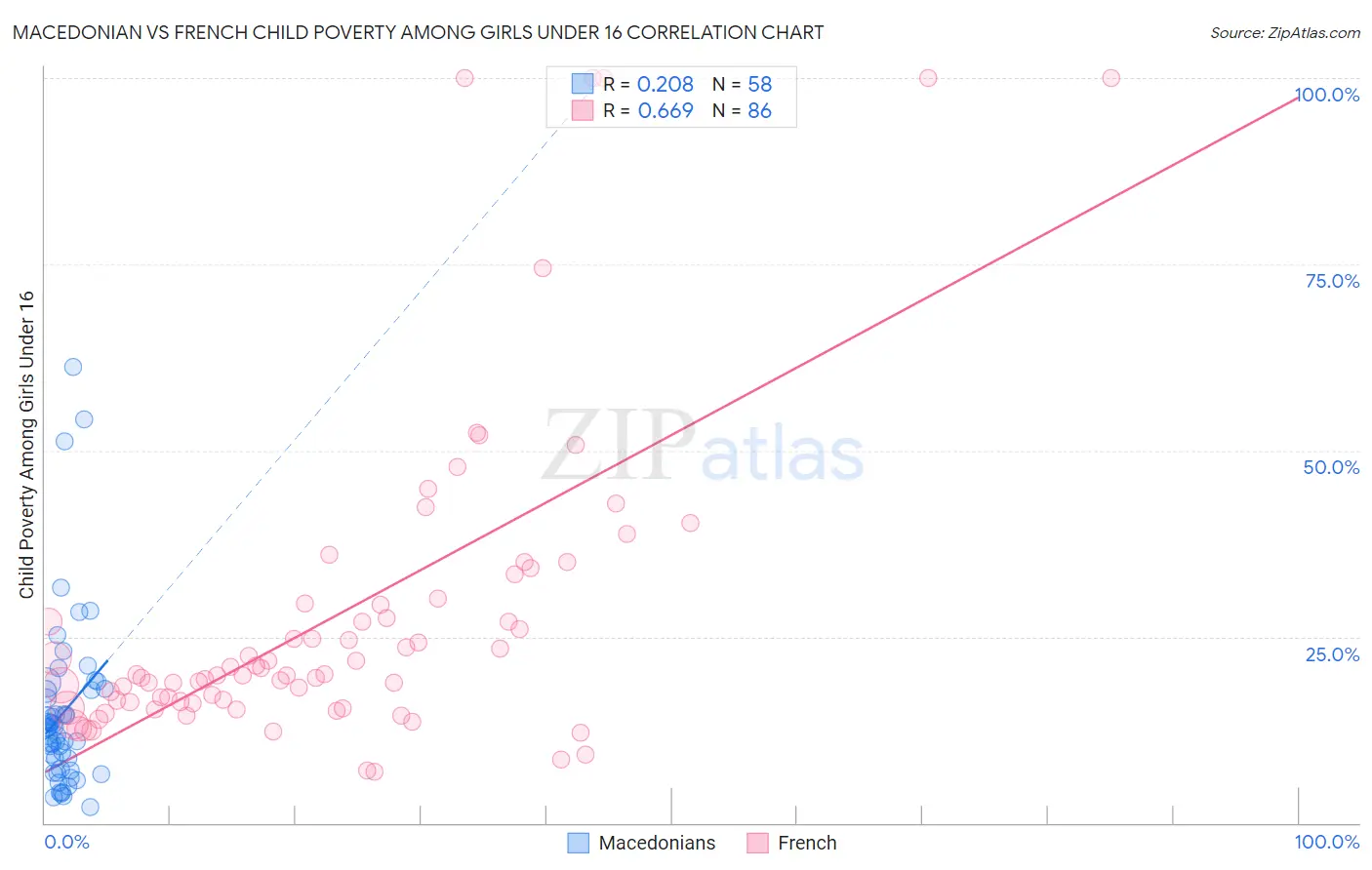 Macedonian vs French Child Poverty Among Girls Under 16