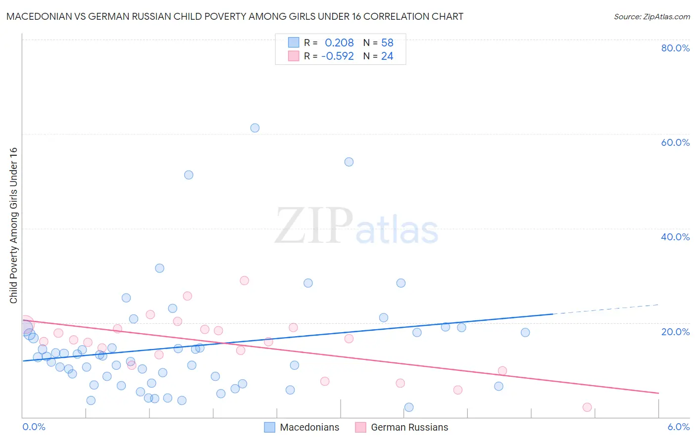 Macedonian vs German Russian Child Poverty Among Girls Under 16