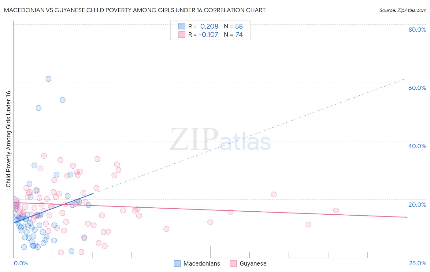 Macedonian vs Guyanese Child Poverty Among Girls Under 16