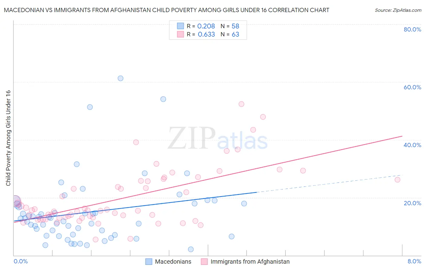 Macedonian vs Immigrants from Afghanistan Child Poverty Among Girls Under 16