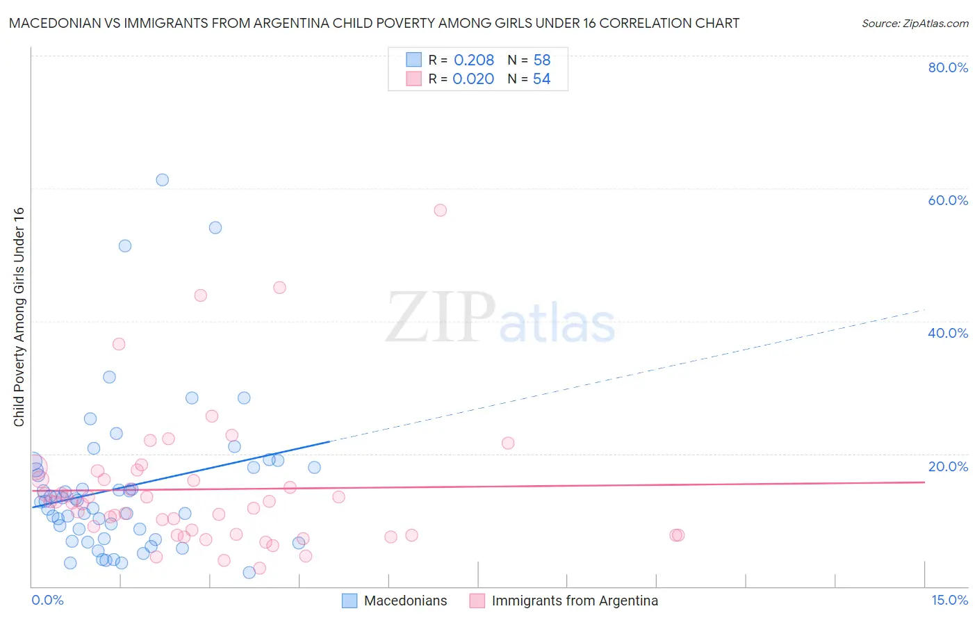 Macedonian vs Immigrants from Argentina Child Poverty Among Girls Under 16