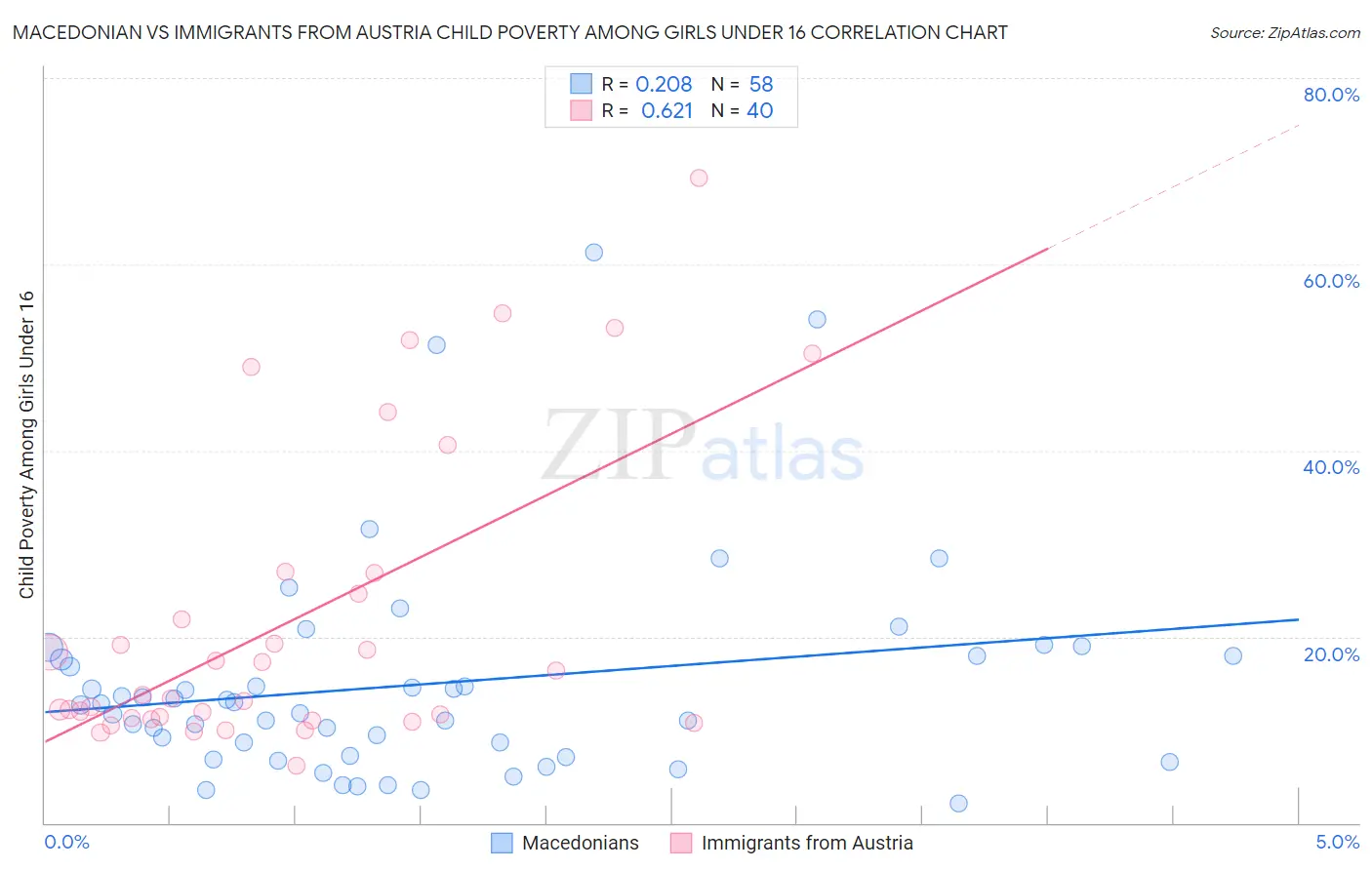 Macedonian vs Immigrants from Austria Child Poverty Among Girls Under 16