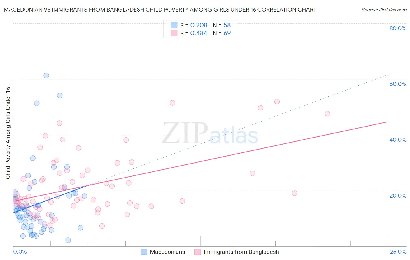Macedonian vs Immigrants from Bangladesh Child Poverty Among Girls Under 16